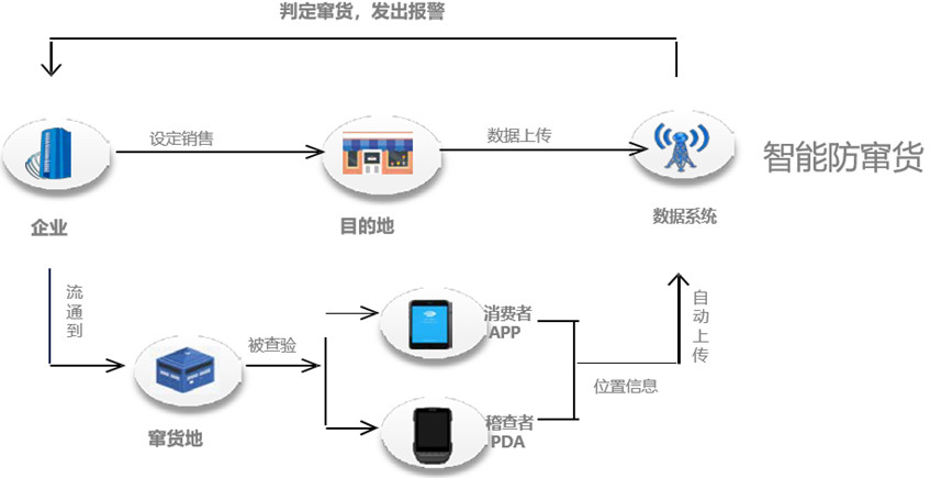 防伪溯源防窜货系统.jpg
