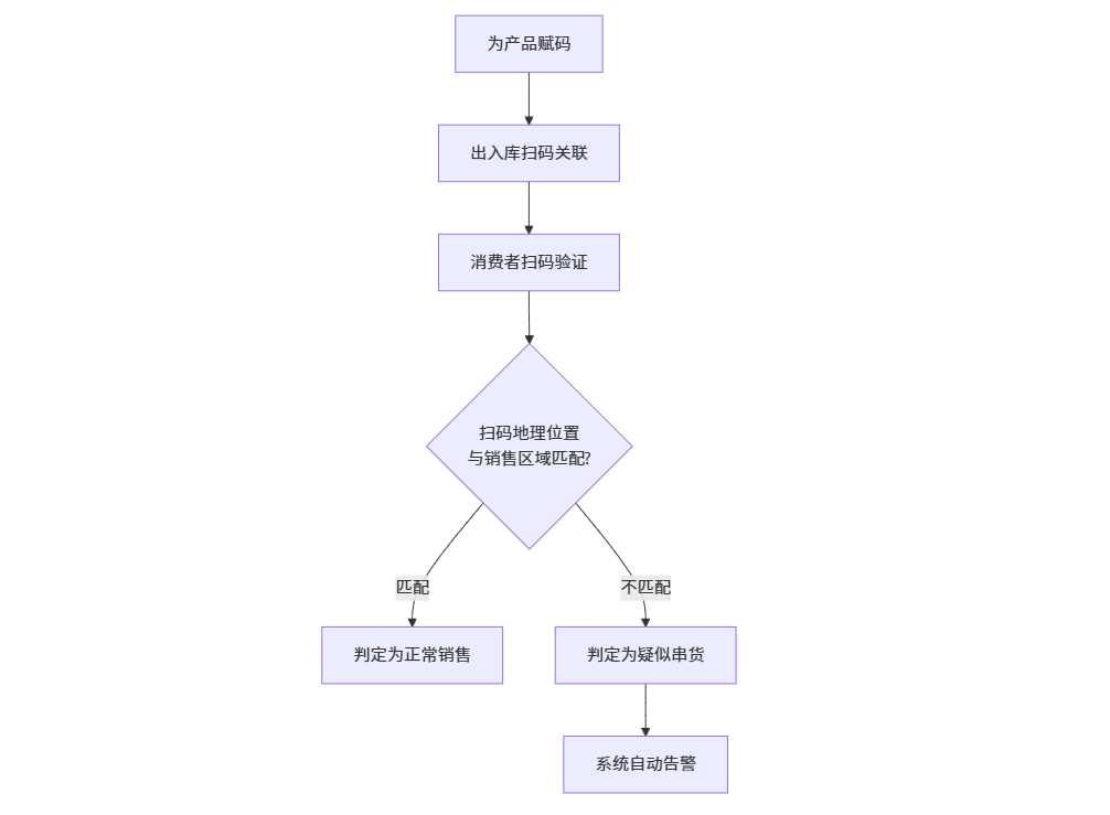 渠道一物一码防窜货管理系统1.png 渠道一物一码防窜货管理系统1.png