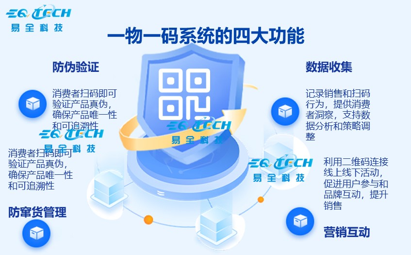 一物一码系统的四大功能.jpg 一物一码系统的四大功能.jpg