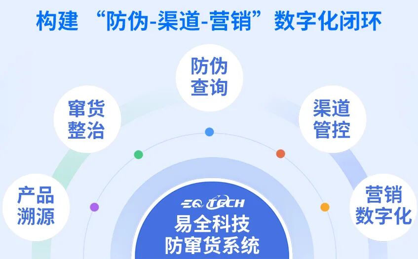 防伪防窜货解决方案.jpg 防伪防窜货解决方案.jpg