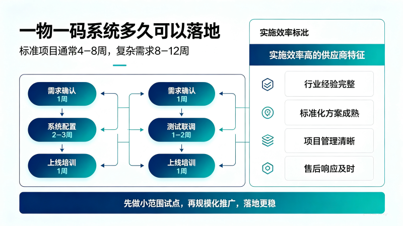 一物一码系统落地时间与实施效率_副本.png