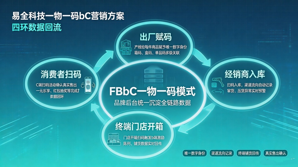 易全科技一物一码bC营销方案：四环数据回流_副本.jpg