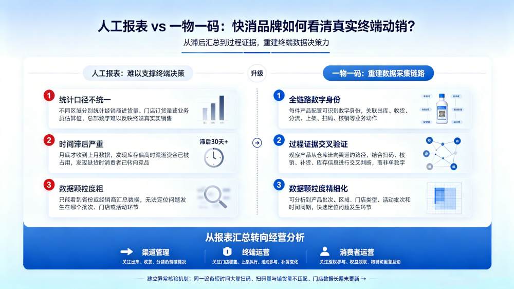 快消品牌终端动销:人工报表vs一物一码_副本.jpg 快消品牌终端动销:人工报表vs一物一码_副本.jpg