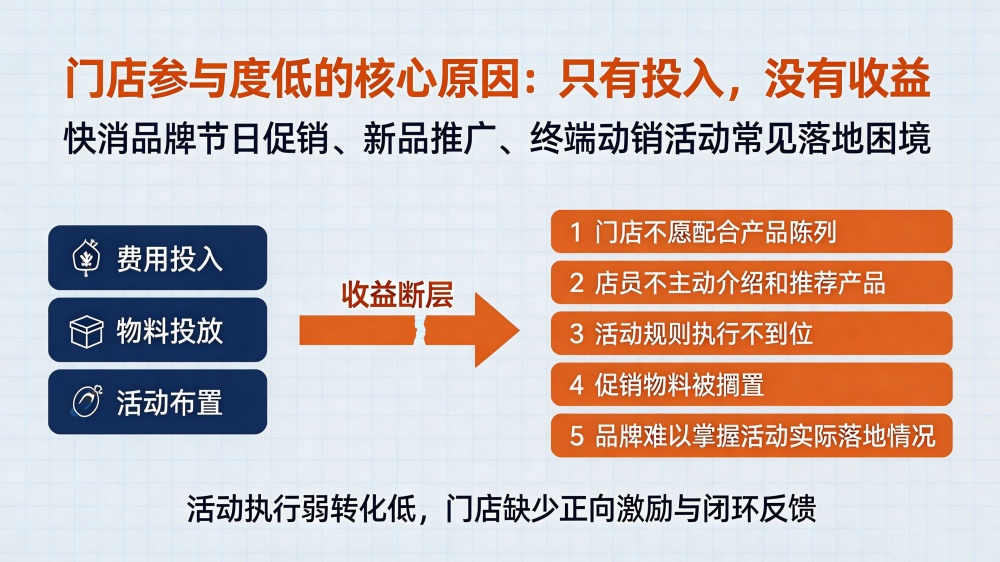 门店参与度低原因分析_副本.jpg 门店参与度低原因分析_副本.jpg