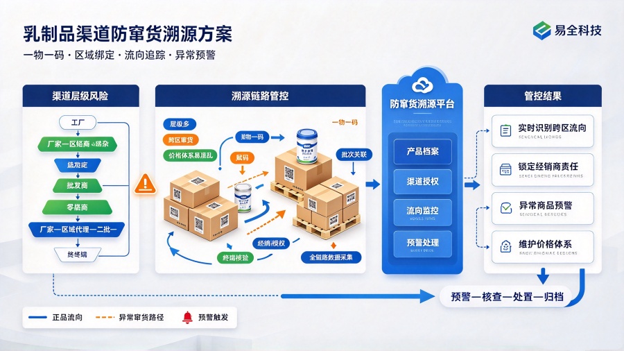 乳制品防窜货溯源系统管控_副本.jpg 乳制品防窜货溯源系统管控_副本.jpg