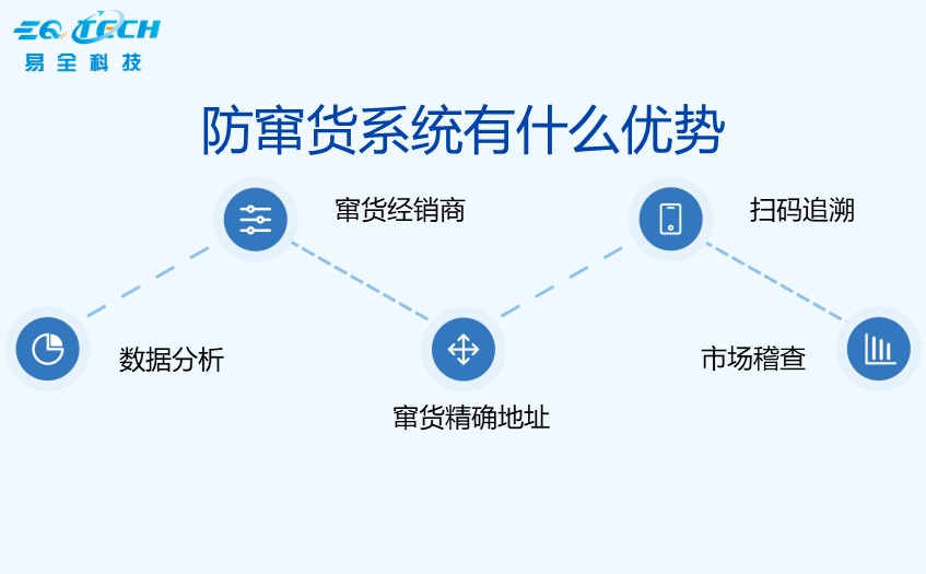 市场区域窜货及低价窜货稽查系统主要功能有这些