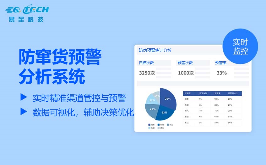 选择防窜货预警分析系统要考虑这些因素