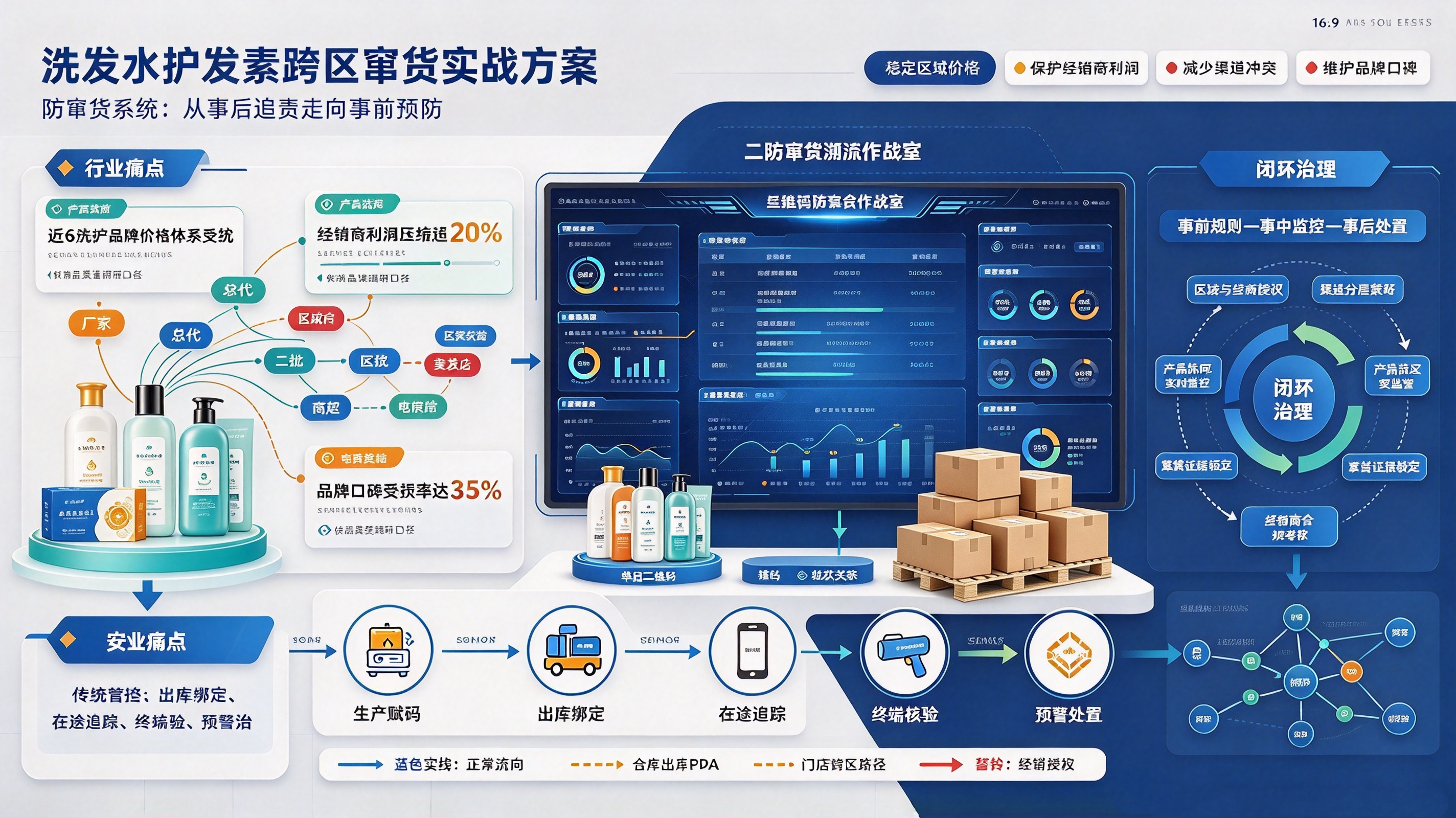 洗发水护发素跨区窜货，二维码防窜货系统实战方案