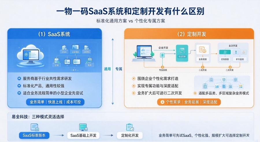 一物一码SaaS系统和定制开发有什么区别