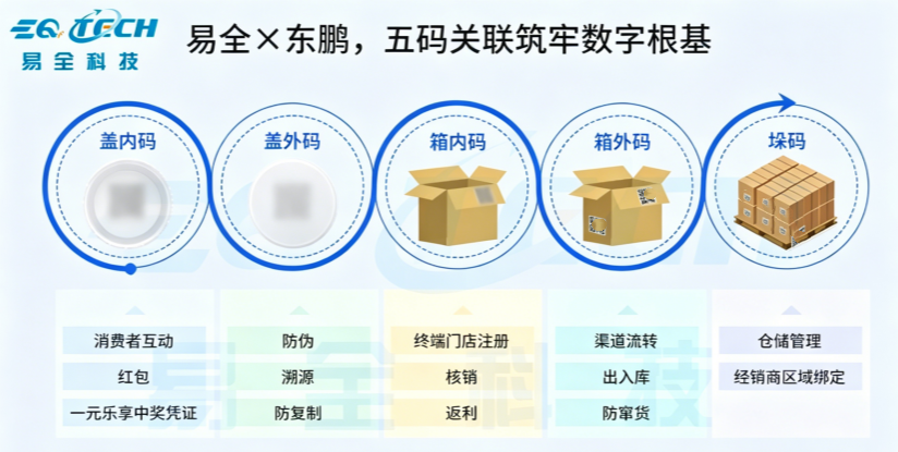 二维码防伪防窜货