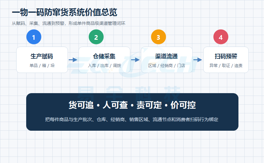 二维码防伪防窜货
