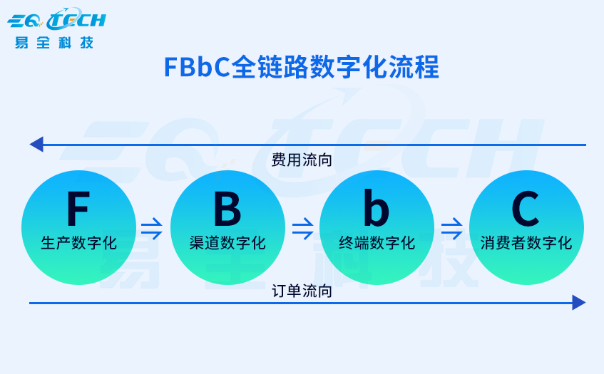 二维码防伪防窜货