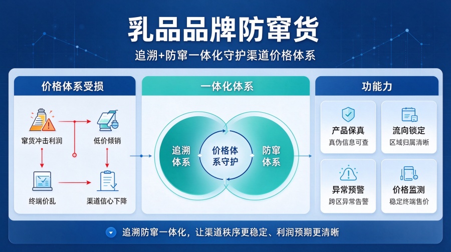 二维码防伪防窜货