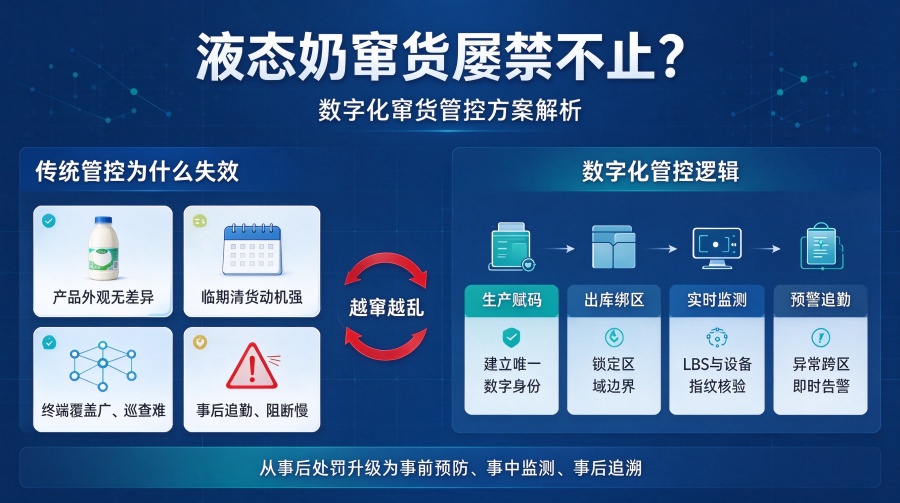 二维码防伪防窜货