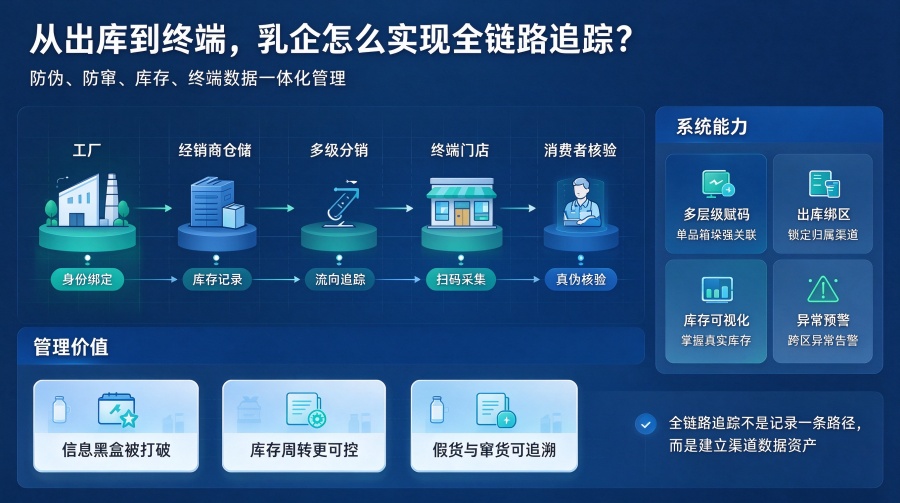 二维码防伪防窜货